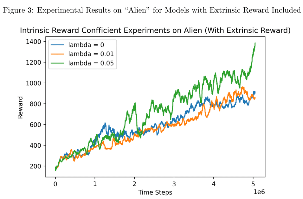 A Brief Investigation of Intrinsic Rewards in Reinforcement Learning